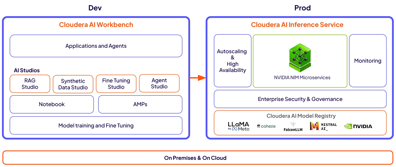 Diagram of Cloudera AI 
