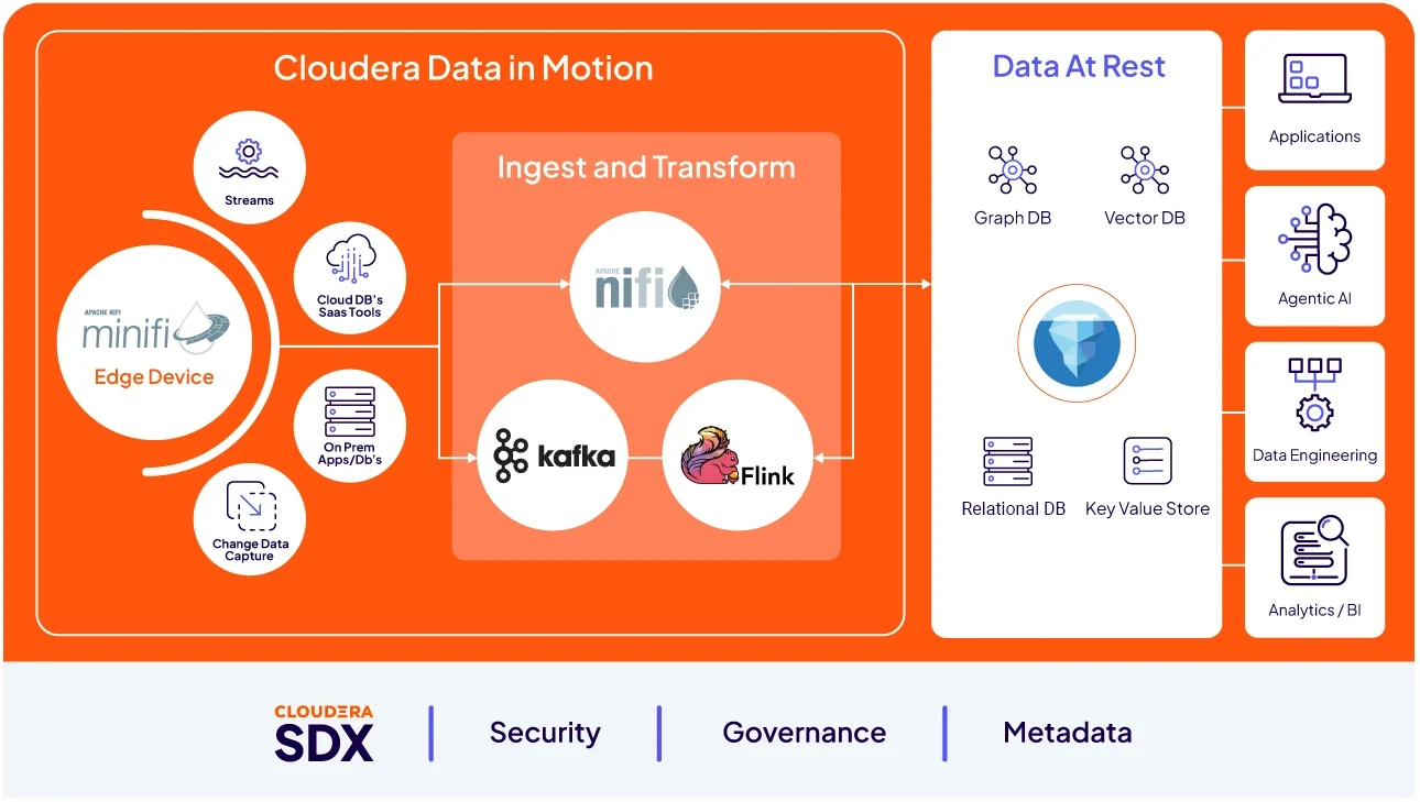 Data in Motion product diagram