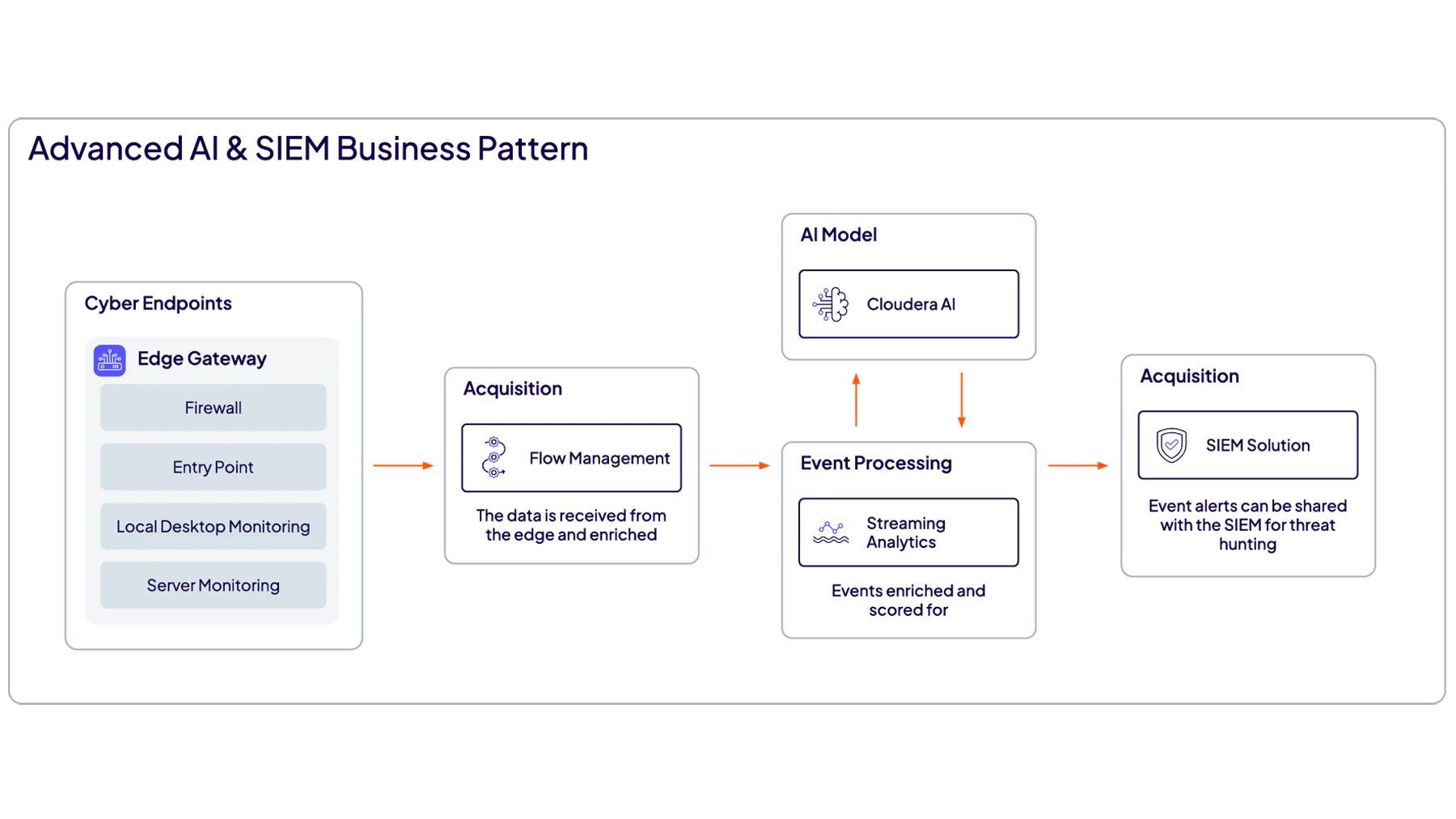 Data Flow real-time observability SIEM use case diagram