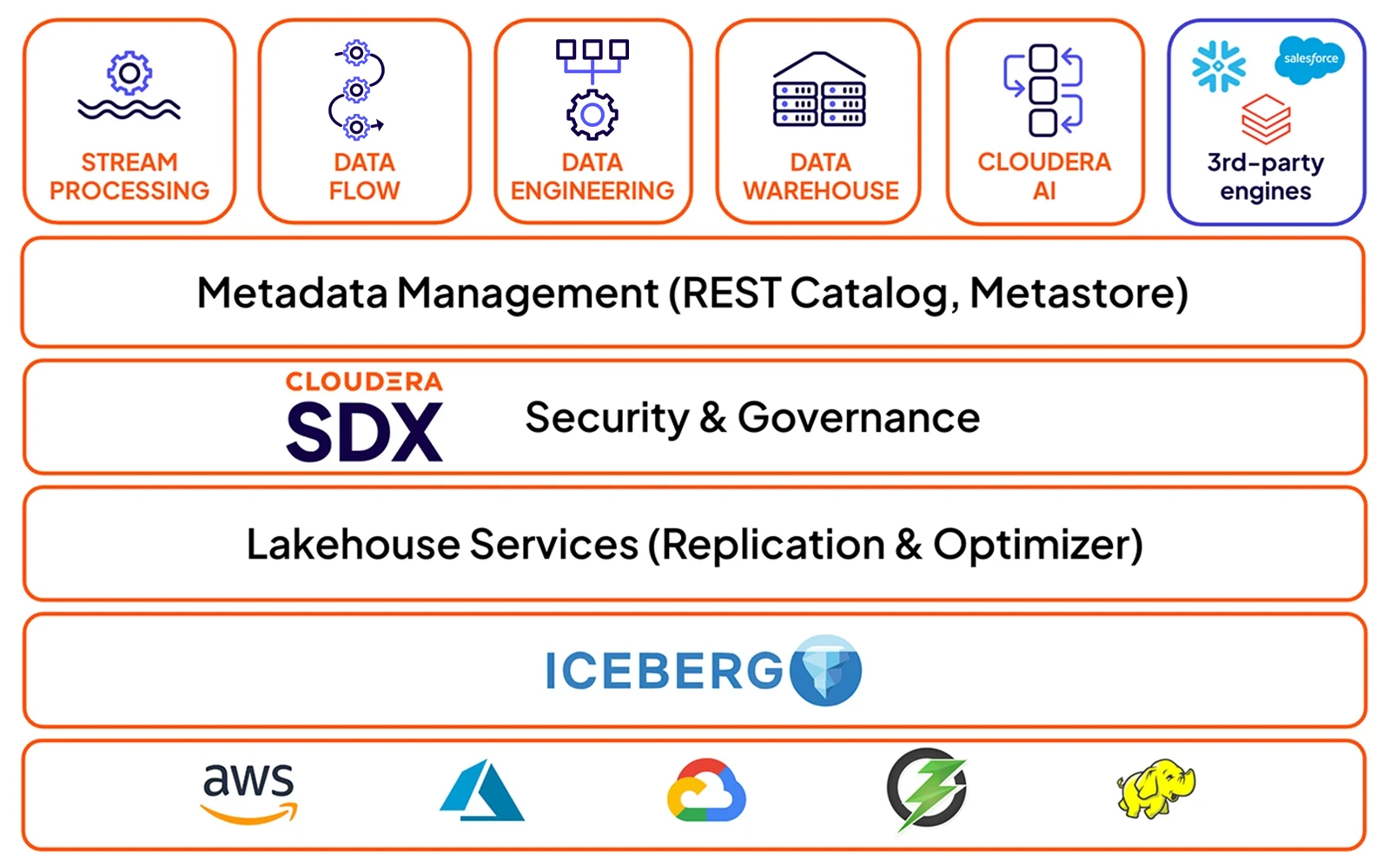 Diagram of Cloudera Open Data Lakehouse