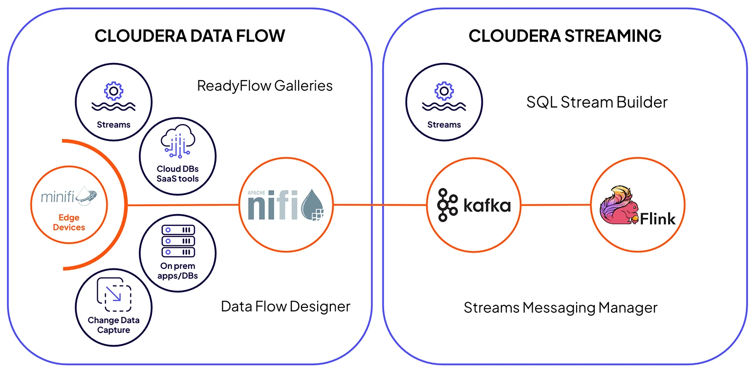 Cloudera Streaming diagram